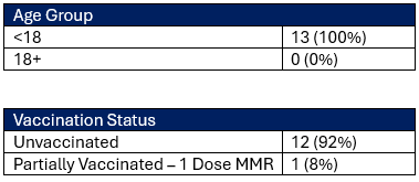Measles Web Tables 4-24-26.png