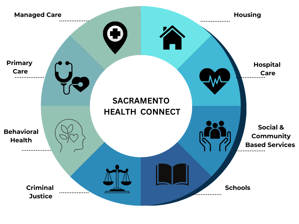 Sacramento Health Connect graphic that shows the various areas the platform covers - platform that integrates and shares an individual’s medical, behavioral health, housing, incarceration/detention, and social health